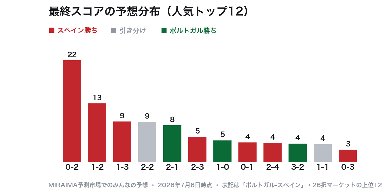 最終スコアの予想分布