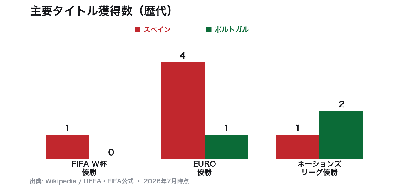 主要タイトル獲得数（歴代）